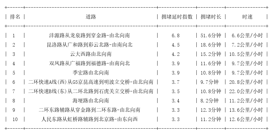 11月22日09时, 昆明早高峰路况