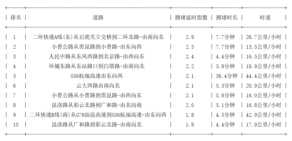 11月22日17时, 昆明晚高峰路况