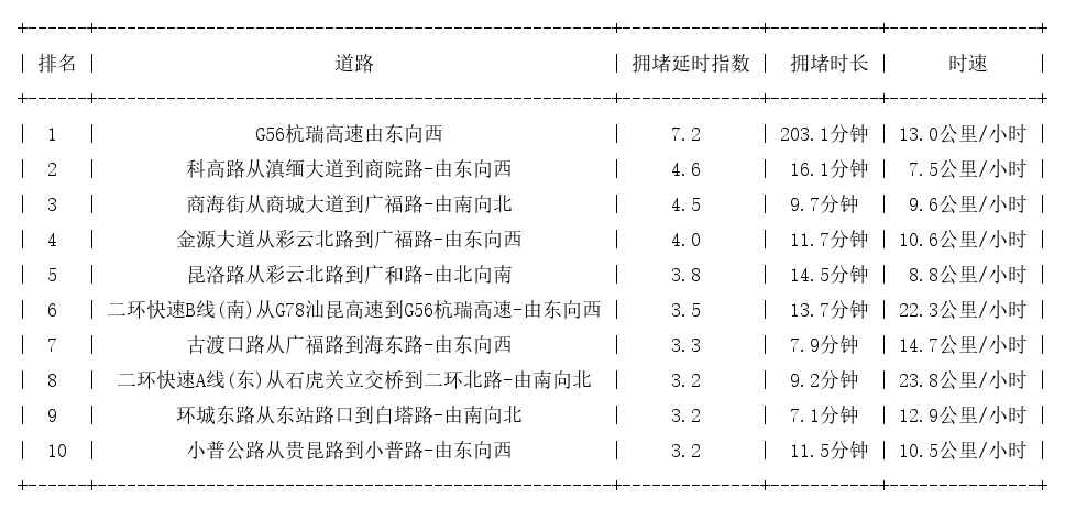 11月22日18时, 昆明晚高峰路况