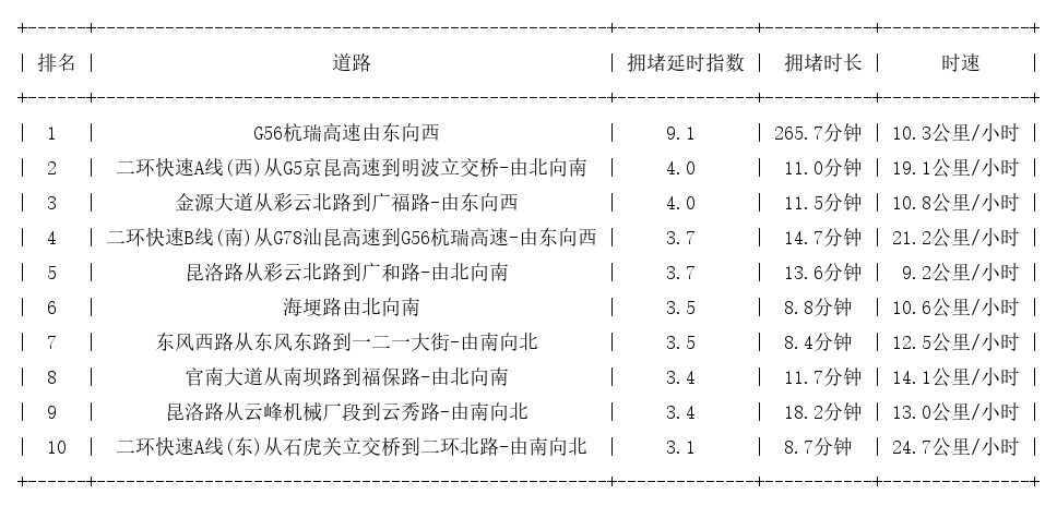 11月22日19时, 昆明晚高峰路况