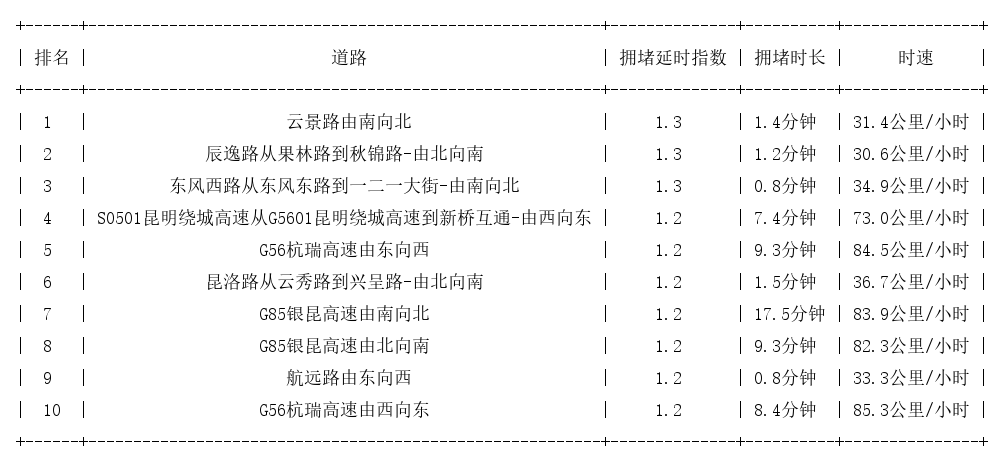 11月23日07时, 昆明早高峰路况