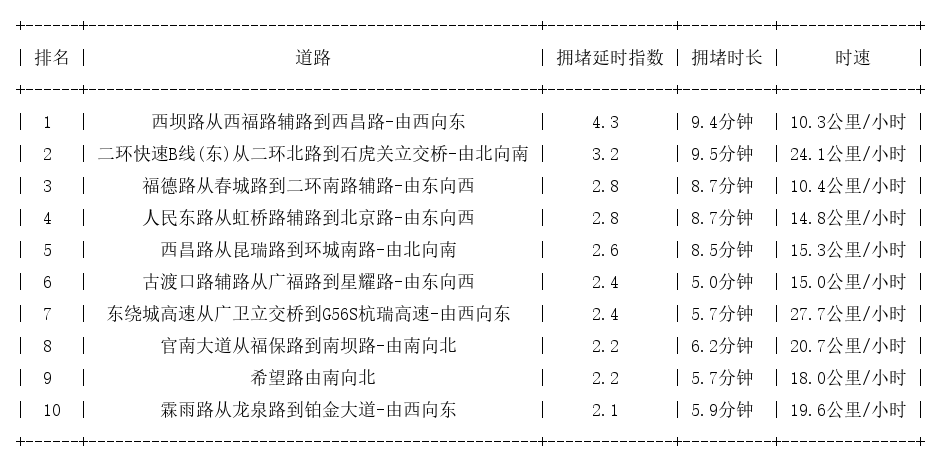 11月23日08时, 昆明早高峰路况
