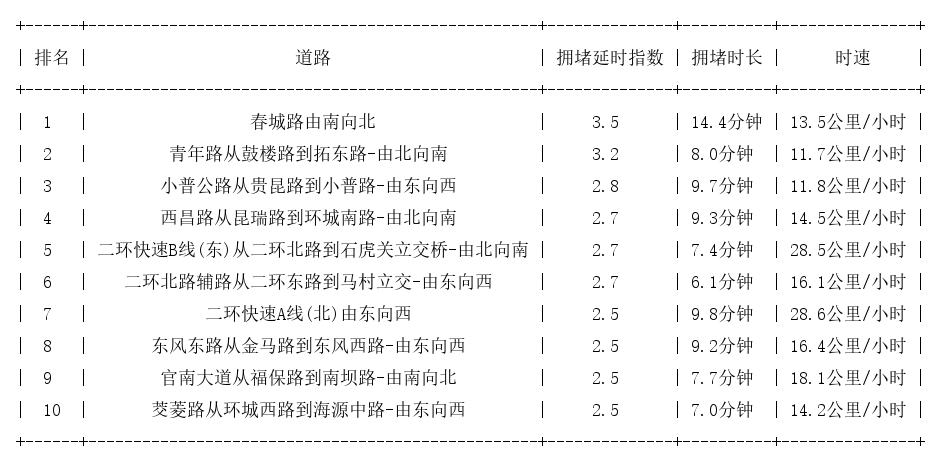 11月23日09时, 昆明早高峰路况