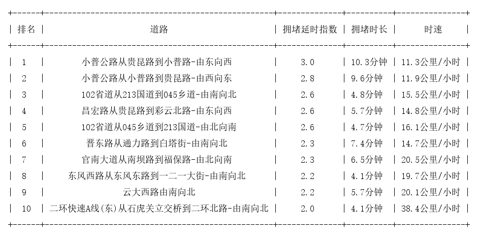 11月23日17时, 昆明晚高峰路况