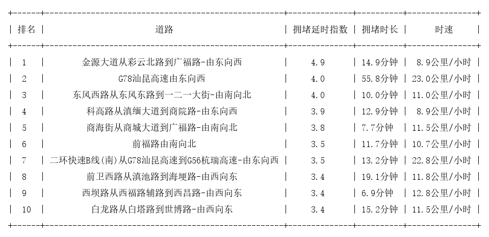11月23日18时, 昆明晚高峰路况
