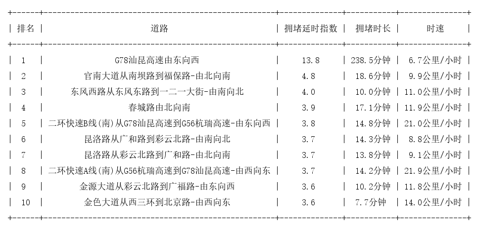 11月23日19时, 昆明晚高峰路况