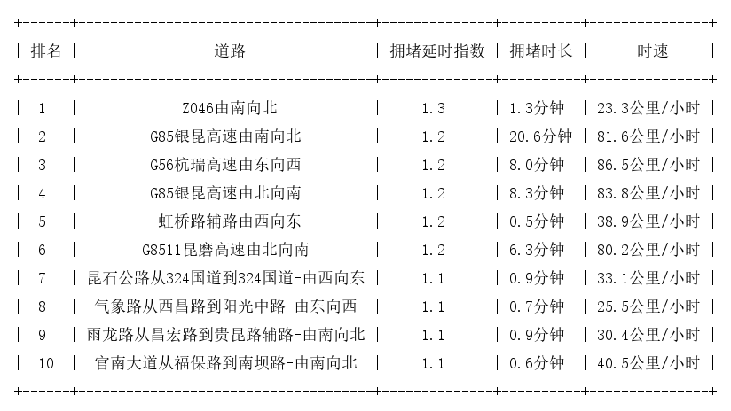 11月24日07时, 昆明早高峰路况