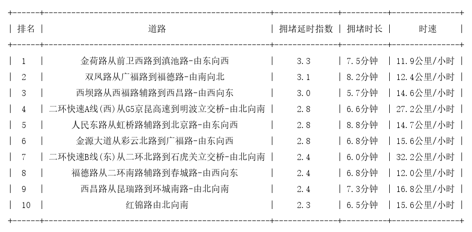 11月24日08时, 昆明早高峰路况