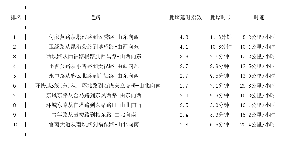 11月24日09时, 昆明早高峰路况