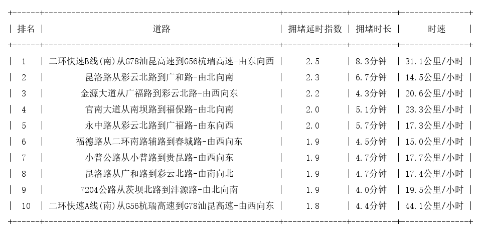 11月24日17时, 昆明晚高峰路况