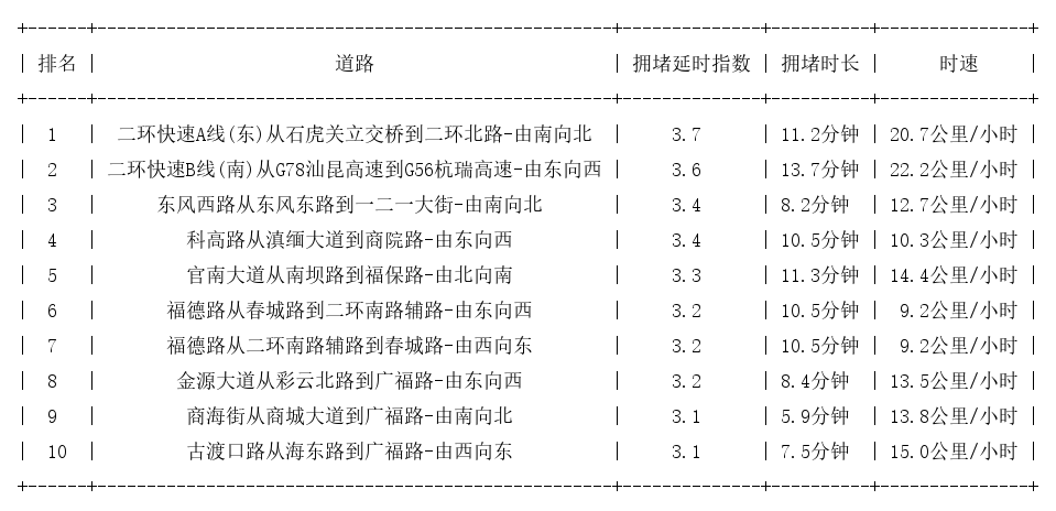 11月24日18时, 昆明晚高峰路况