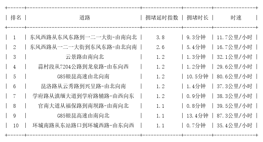 11月25日07时, 昆明早高峰路况