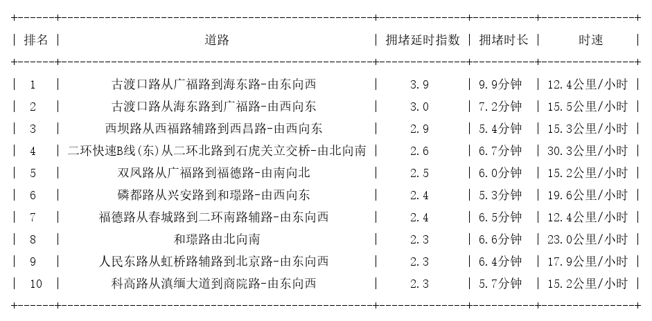11月25日08时, 昆明早高峰路况