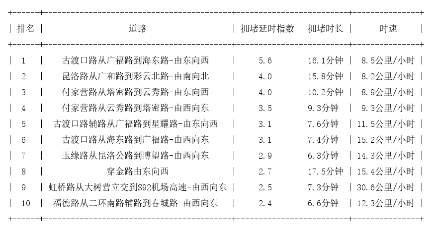 11月25日09时, 昆明早高峰路况