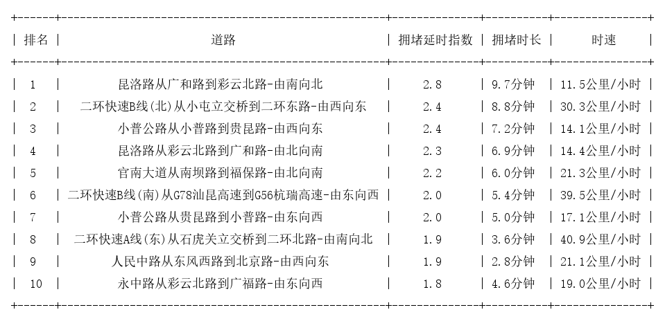 11月25日17时, 昆明晚高峰路况