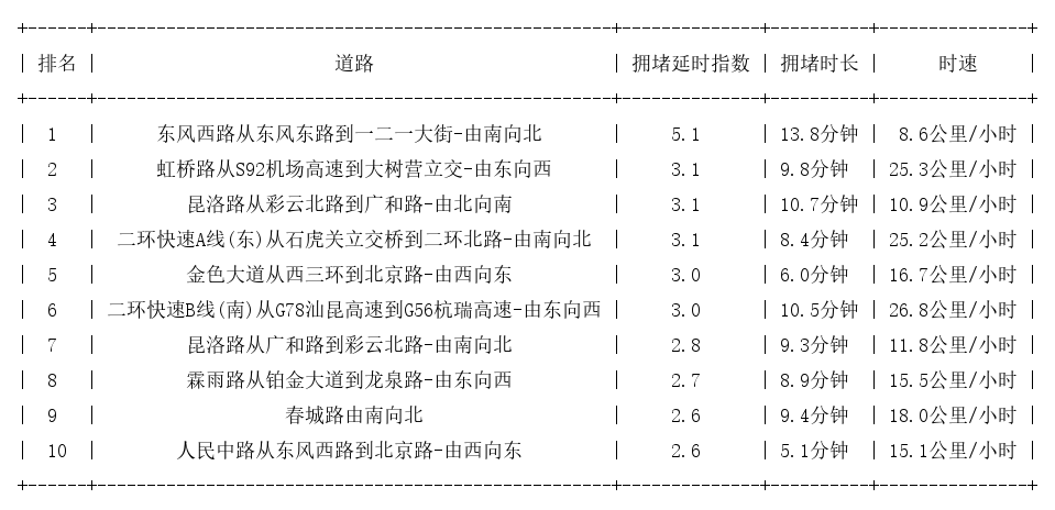 11月25日18时, 昆明晚高峰路况