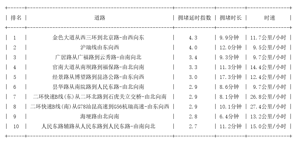 11月25日19时, 昆明晚高峰路况
