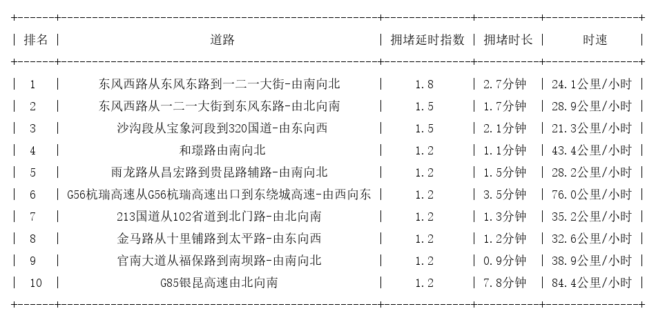 11月26日07时, 昆明早高峰路况