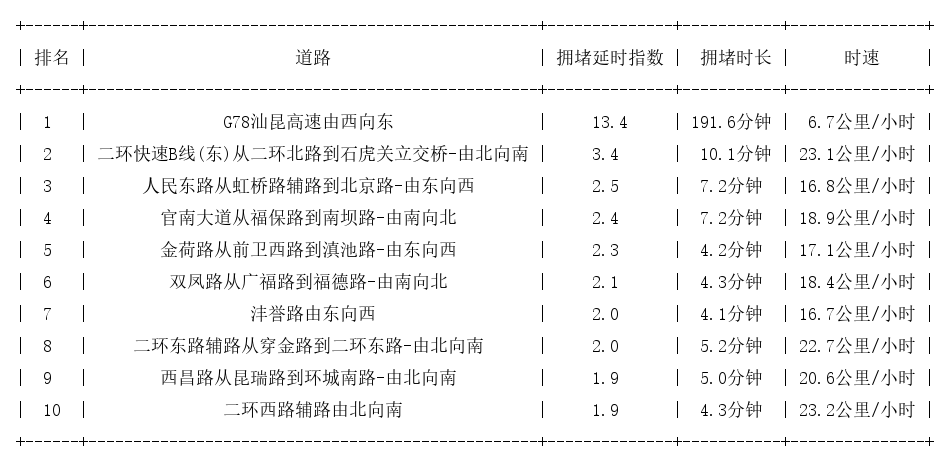 11月26日08时, 昆明早高峰路况