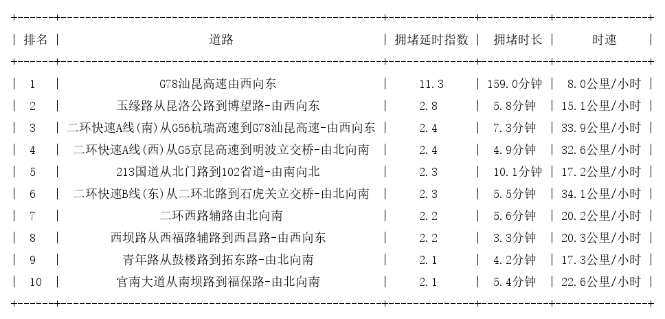 11月26日09时, 昆明早高峰路况