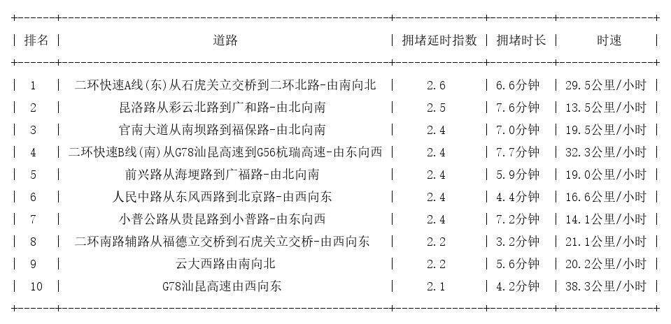 11月26日17时, 昆明晚高峰路况