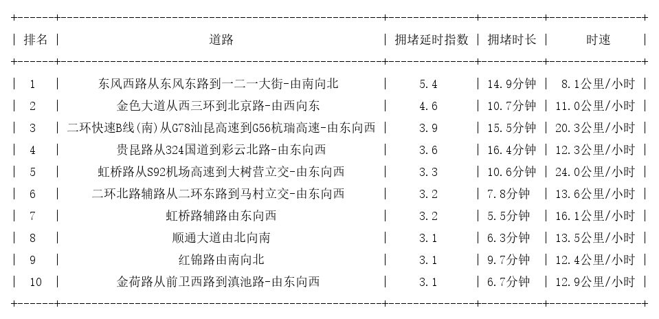 11月26日18时, 昆明晚高峰路况
