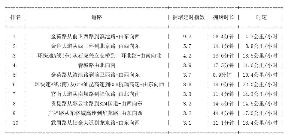 11月26日19时, 昆明晚高峰路况
