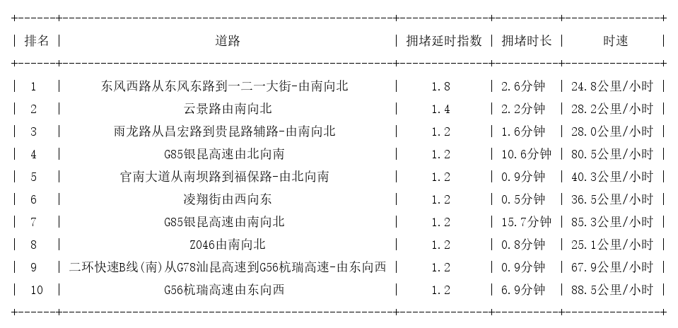 11月27日07时, 昆明早高峰路况