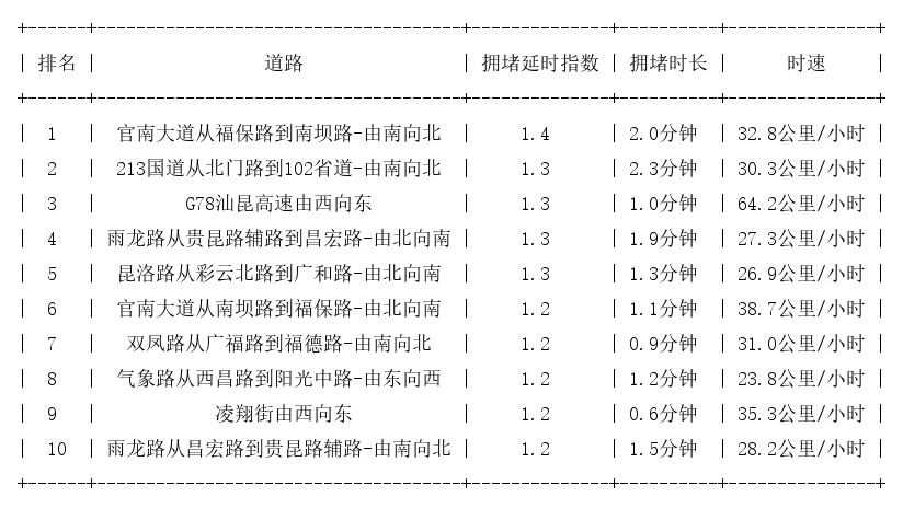 11月27日08时, 昆明早高峰路况