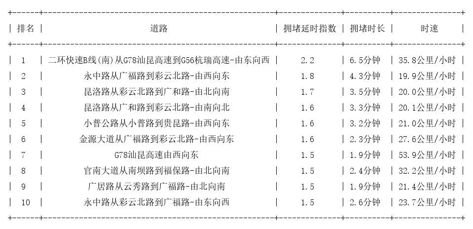 11月27日09时, 昆明早高峰路况