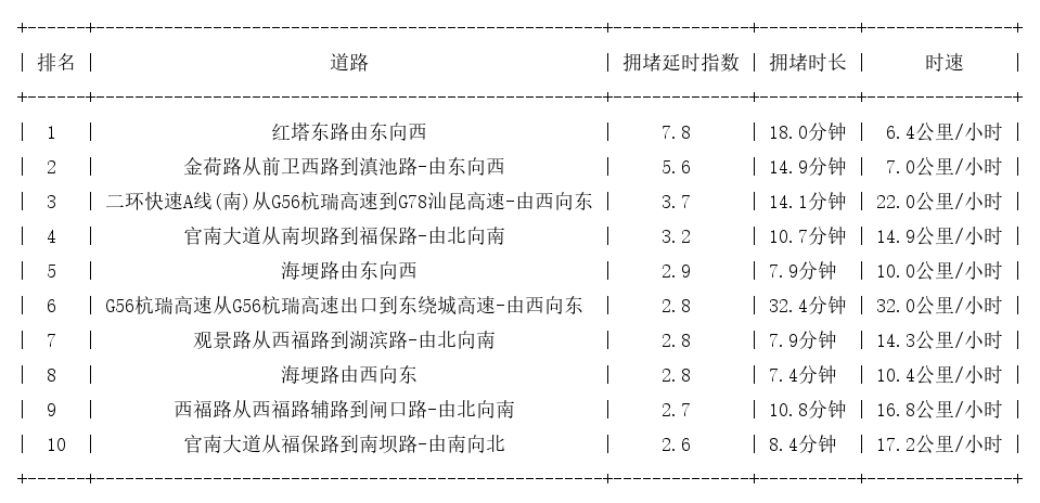 11月27日17时, 昆明晚高峰路况