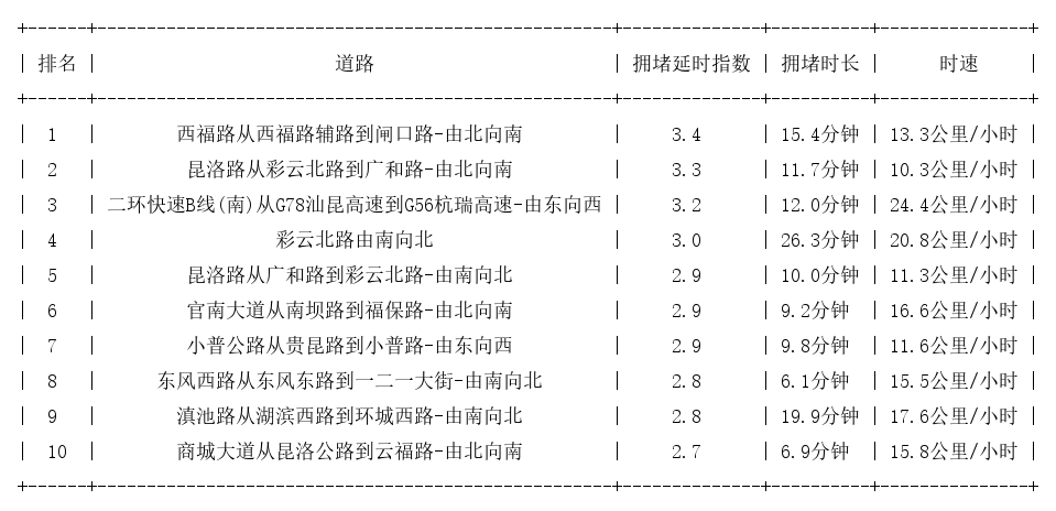 11月27日18时, 昆明晚高峰路况