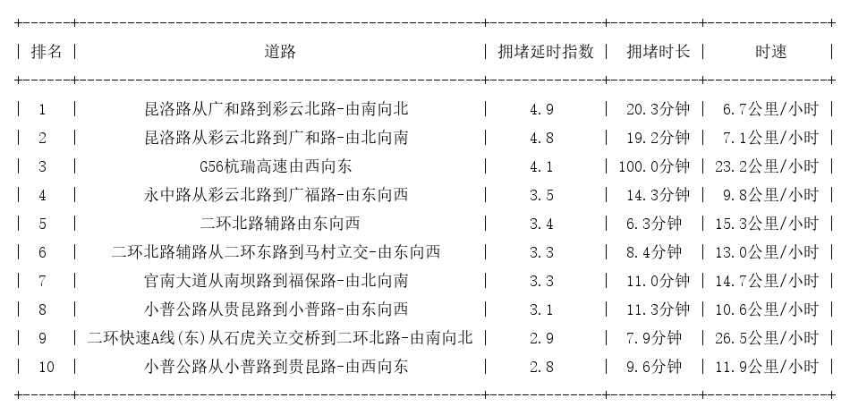 11月27日19时, 昆明晚高峰路况