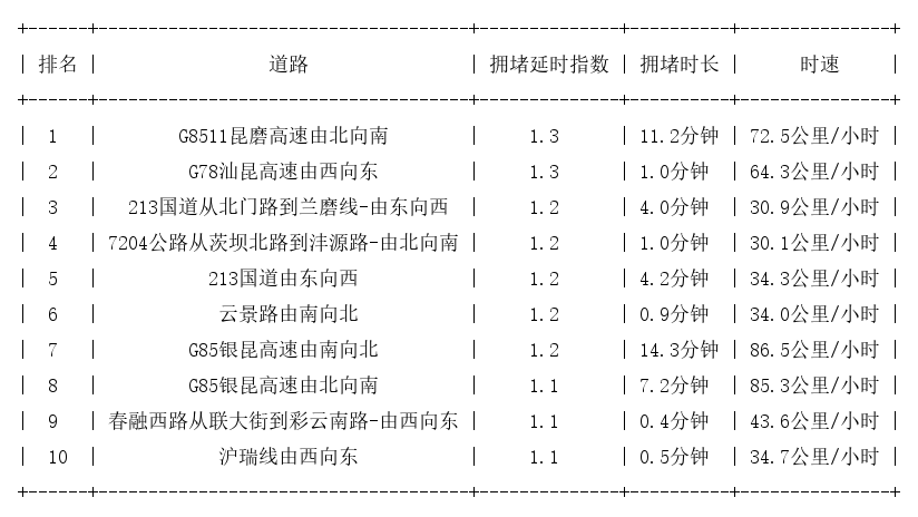 11月28日07时, 昆明早高峰路况