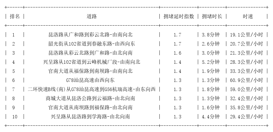 11月28日09时, 昆明早高峰路况