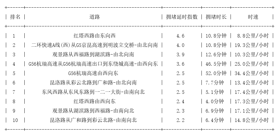 11月28日17时, 昆明晚高峰路况