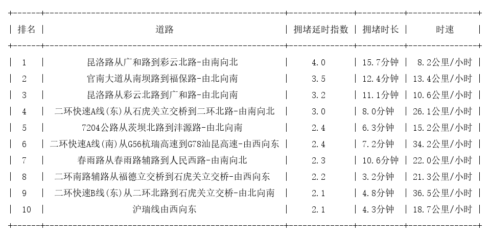 11月28日19时, 昆明晚高峰路况