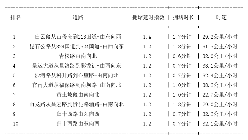 11月29日07时, 昆明早高峰路况