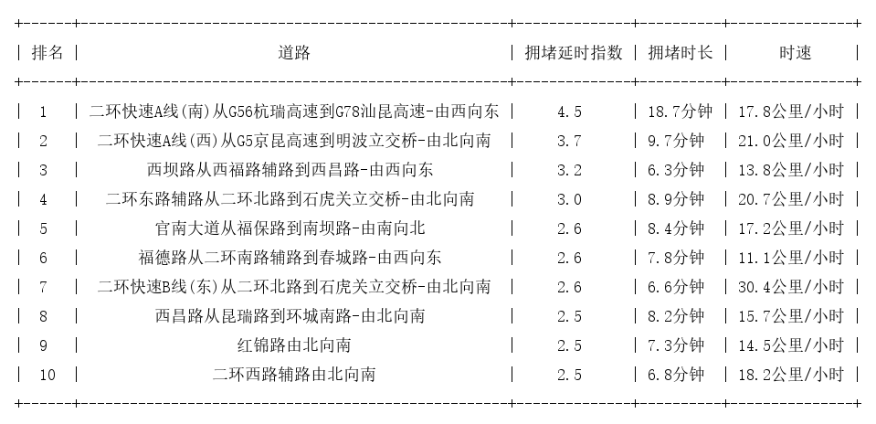 11月29日08时, 昆明早高峰路况