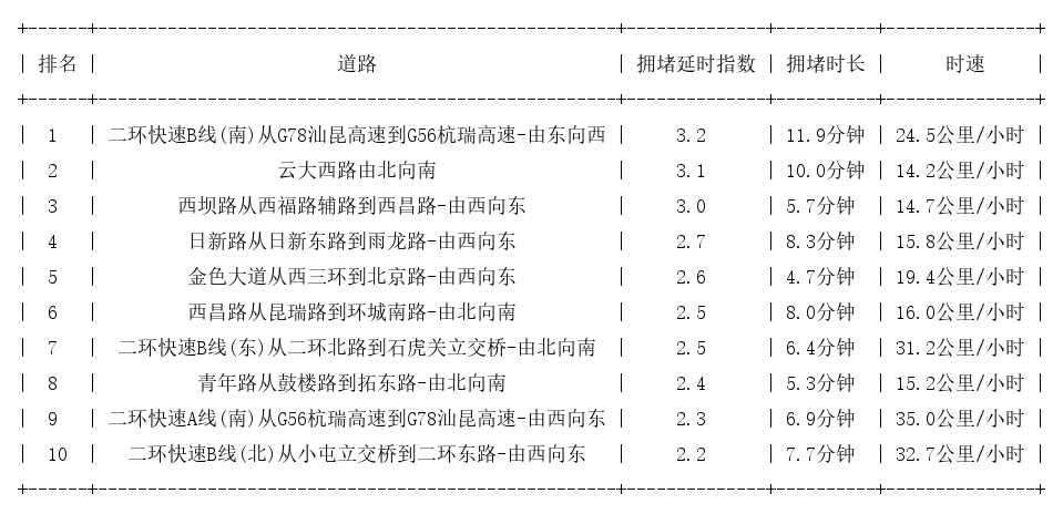 11月29日09时, 昆明早高峰路况