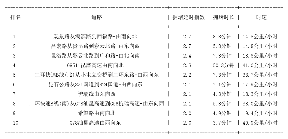 11月29日17时, 昆明晚高峰路况