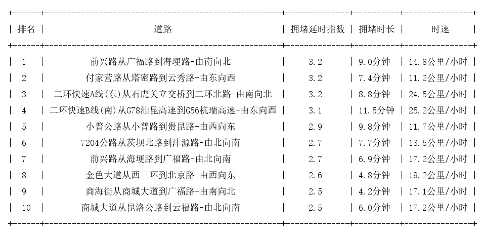 11月29日18时, 昆明晚高峰路况