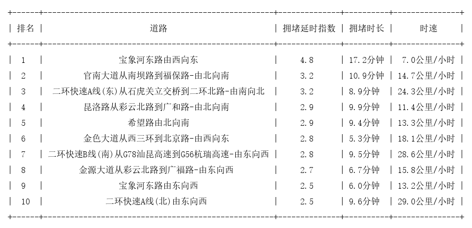 11月29日19时, 昆明晚高峰路况