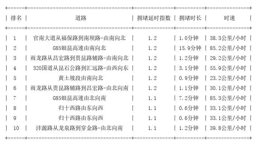 11月30日07时, 昆明早高峰路况