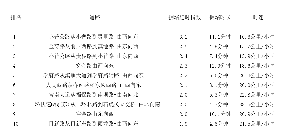11月30日09时, 昆明早高峰路况