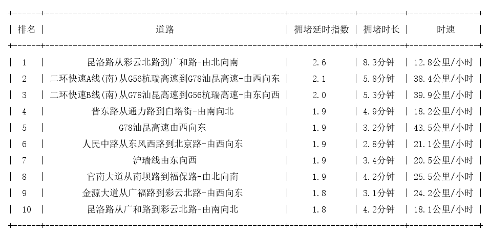 11月30日17时, 昆明晚高峰路况