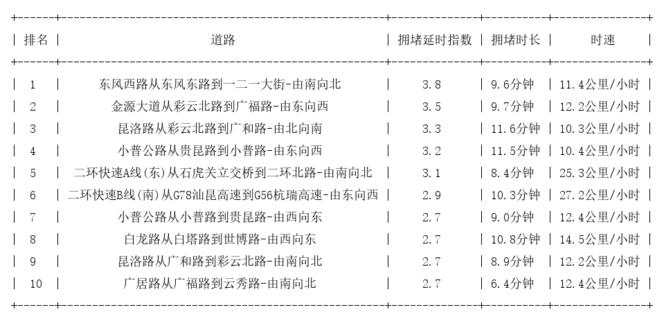 11月30日18时, 昆明晚高峰路况