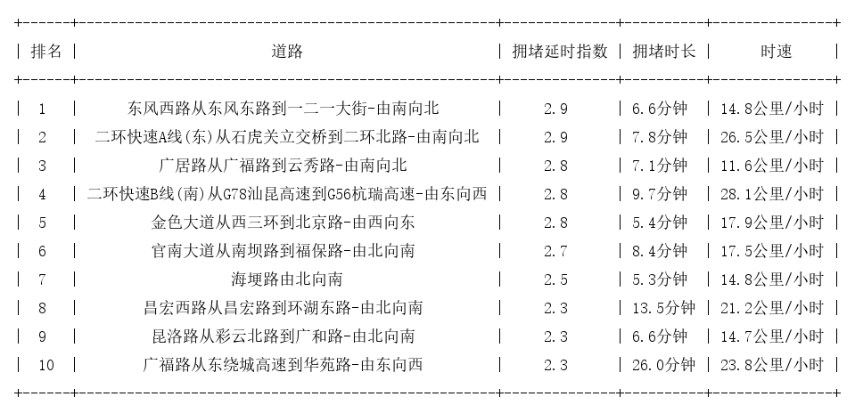 11月30日19时, 昆明晚高峰路况