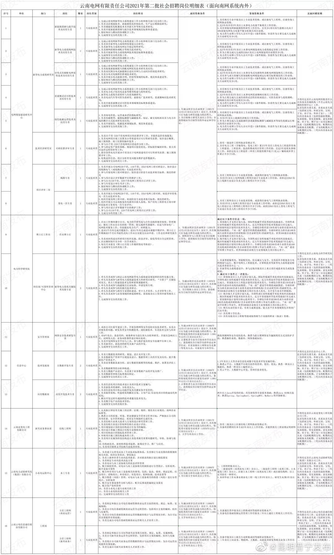 速看！云南最新招聘公告来了，应往届均可报
