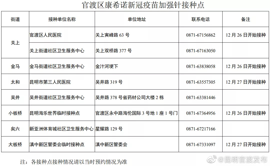 官渡区腺病毒载体疫苗加强针开始接种啦！